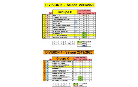 Groupes D1-D2-D3 et D4